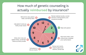 Financial Challenges in the Fight for Independent Genetic Counseling Services