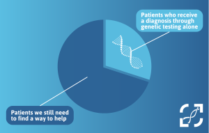 Genetic Exceptionalism: Medicine’s Overreliance on Genetic Testing